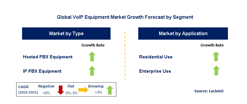 VoIP Equipment Market by Segment